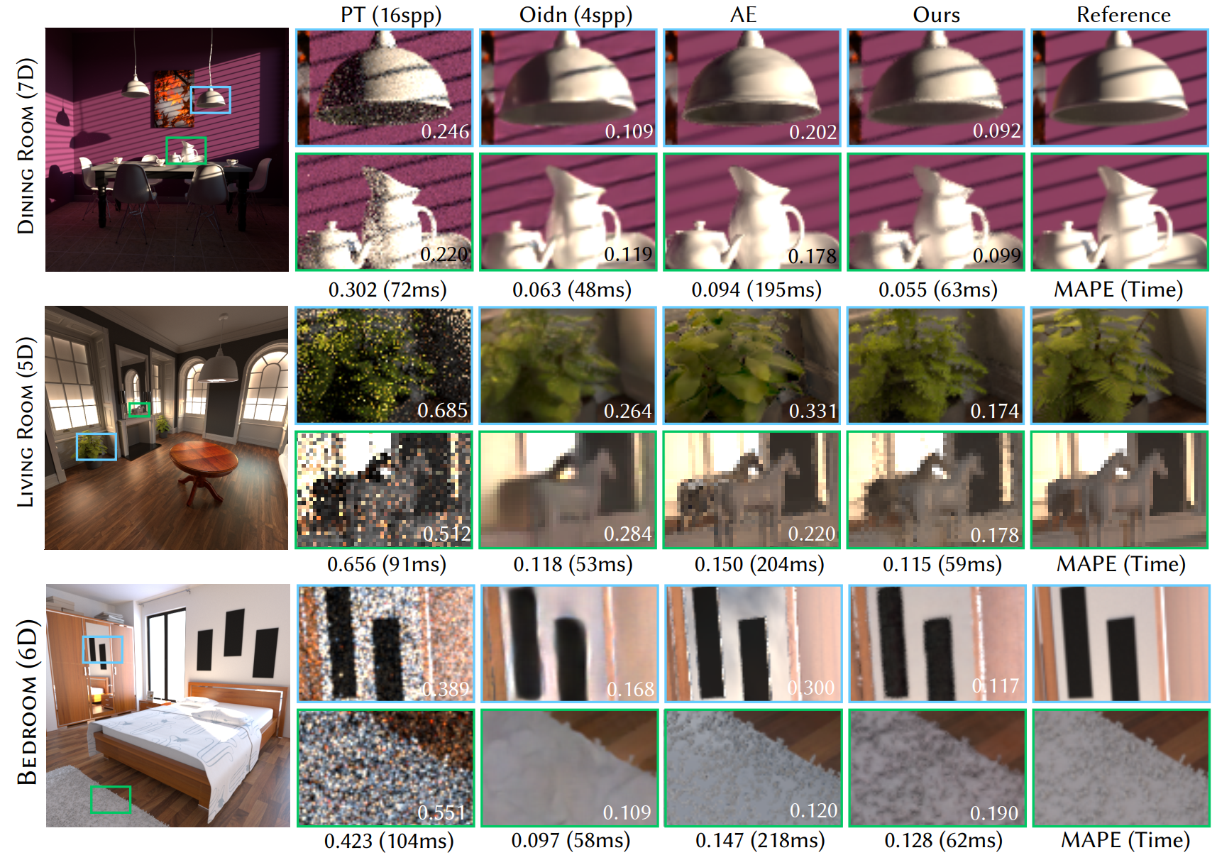 Representative NRRS results comparing rendering quality across Dining Room, Living Room, and Bedroom