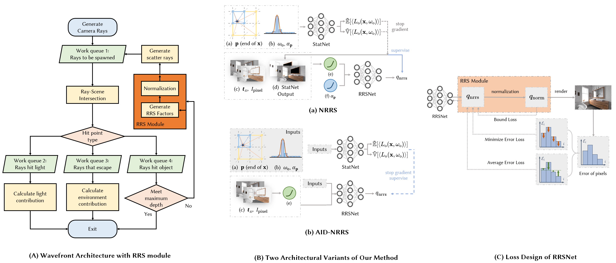 NRRS method overview: A, wavefront architecture with the RRS module; B, the NRRS and AID-NRRS architectural variants; C, the RRSNet loss design
