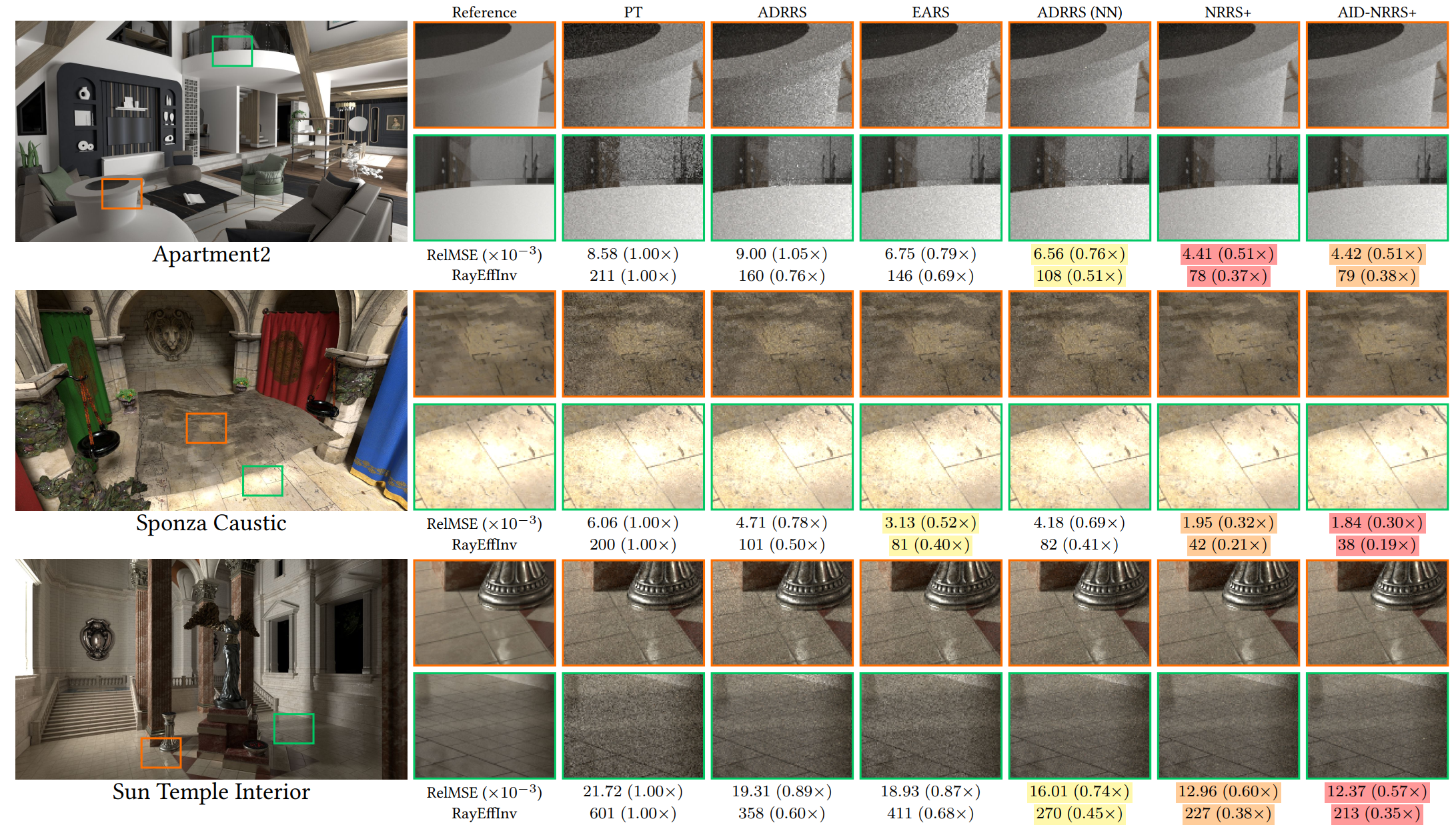 Representative NRRS results comparing rendering quality and efficiency across Apartment2, Sponza Caustic, and Sun Temple Interior