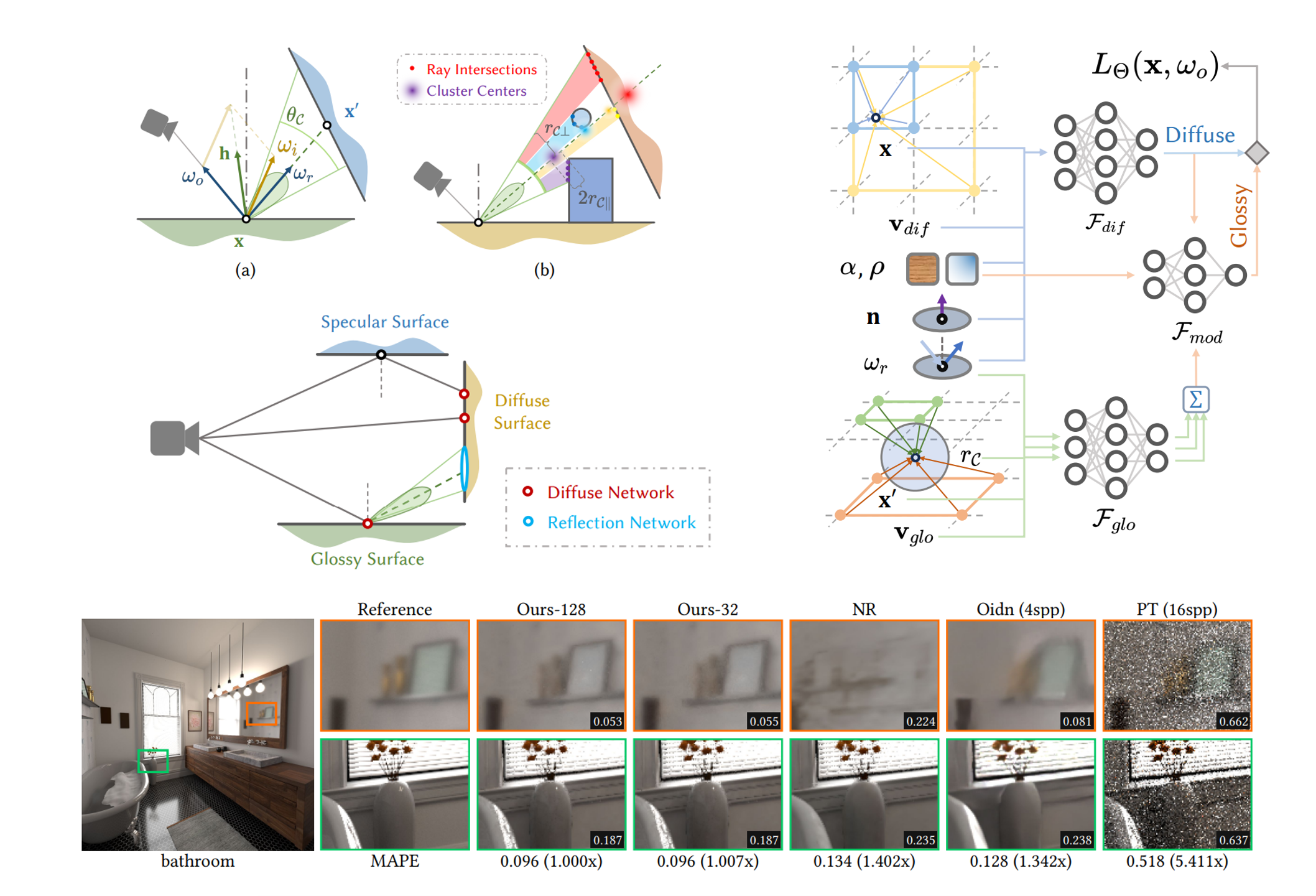 Pipeline and representative results of Neural Cone Radiosity