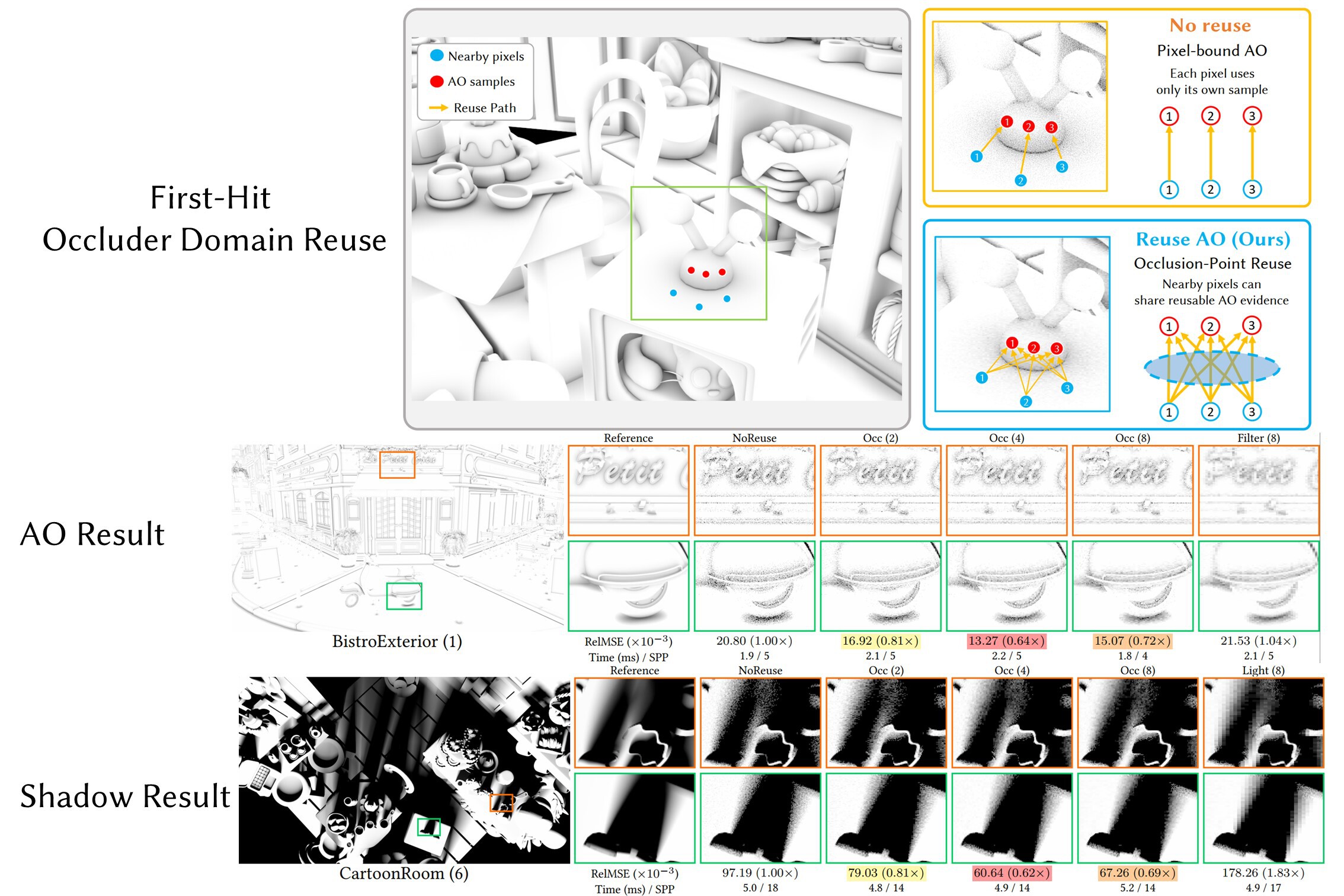 Representative results for AO and soft-shadow using Occlusion-Point Reuse