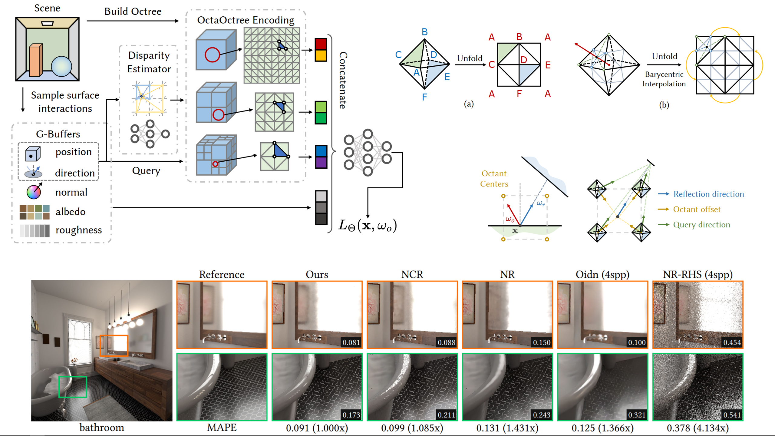 Pipeline and representative results of OctaOctree Neural Radiosity for real-time glossy material rendering