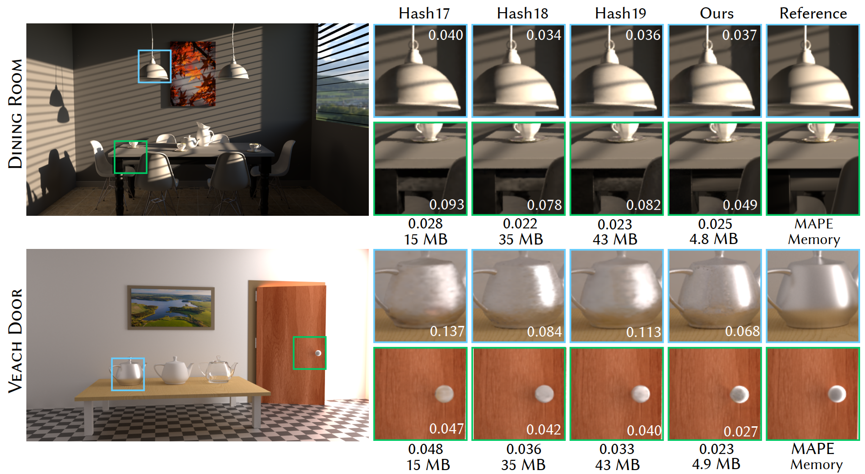 Representative Vertex Features results comparing rendering quality and memory cost across Dining Room and Veach Ajar